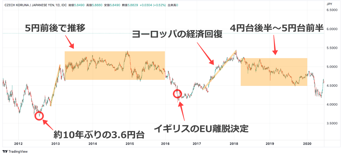 チェココルナ/円の価格推移（2012-2019）
