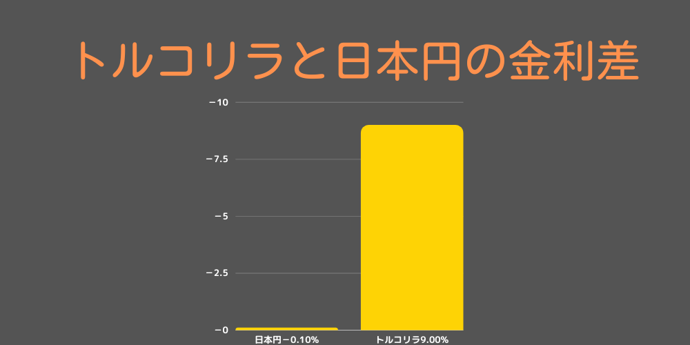 トルコリラと日本円の金利差