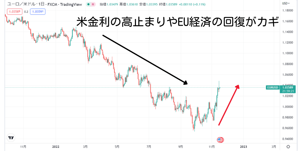 ユーロドル今後の見通し