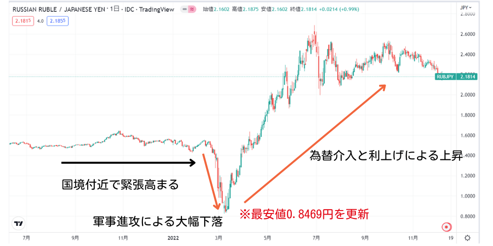 ロシア・ウクライナ戦争でFXはどうなる!?今後の為替の見通しを徹底解説!