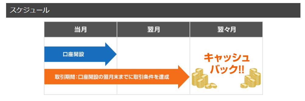 選べるCFDスケジュール