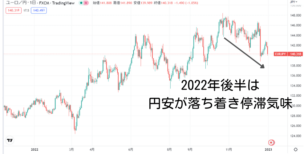 【2023年】ユーロ円の見通し/今後の予想は？さらなる上昇は！？