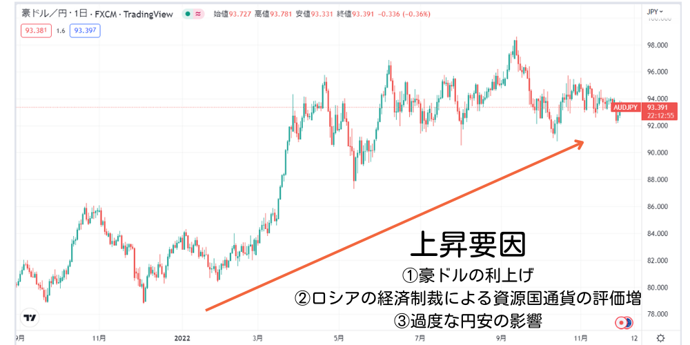 【2023年2月】豪ドル円は上昇過程の最中