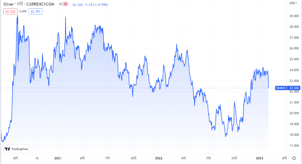【2023年2月】銀（シルバー/SILVER）価格の今後の見通しと予想