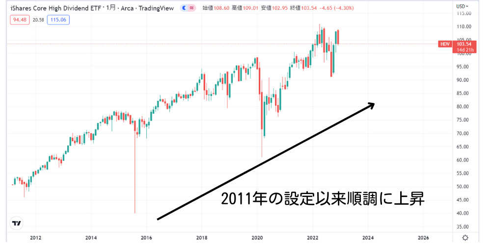 順調に右肩上がりに上昇をしてきた