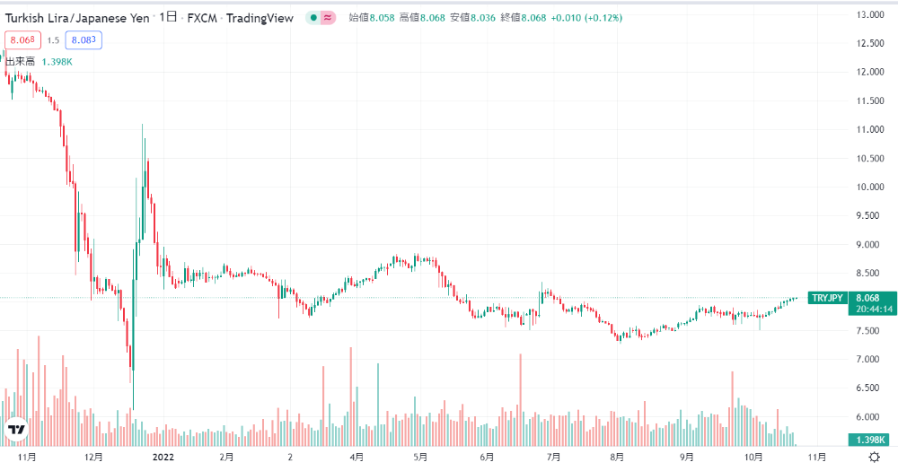 【2023年4月最新】トルコリラの現在の価格動向