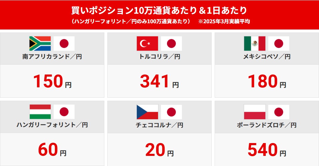 高水準のスワップポイント