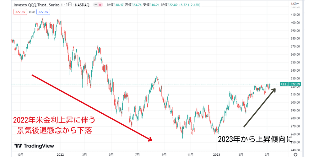 2022年米インフレ懸念から下落