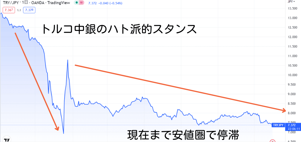 2023年現在のトルコリラ