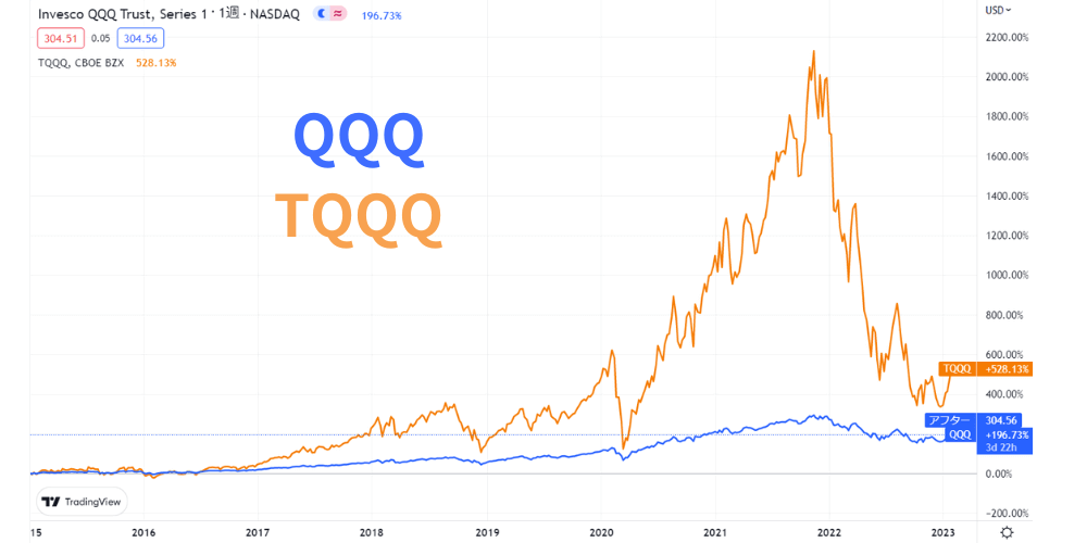 QQQとTQQQの比較