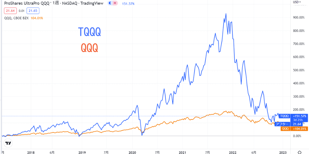TQQQとQQQの株価推移の違い 