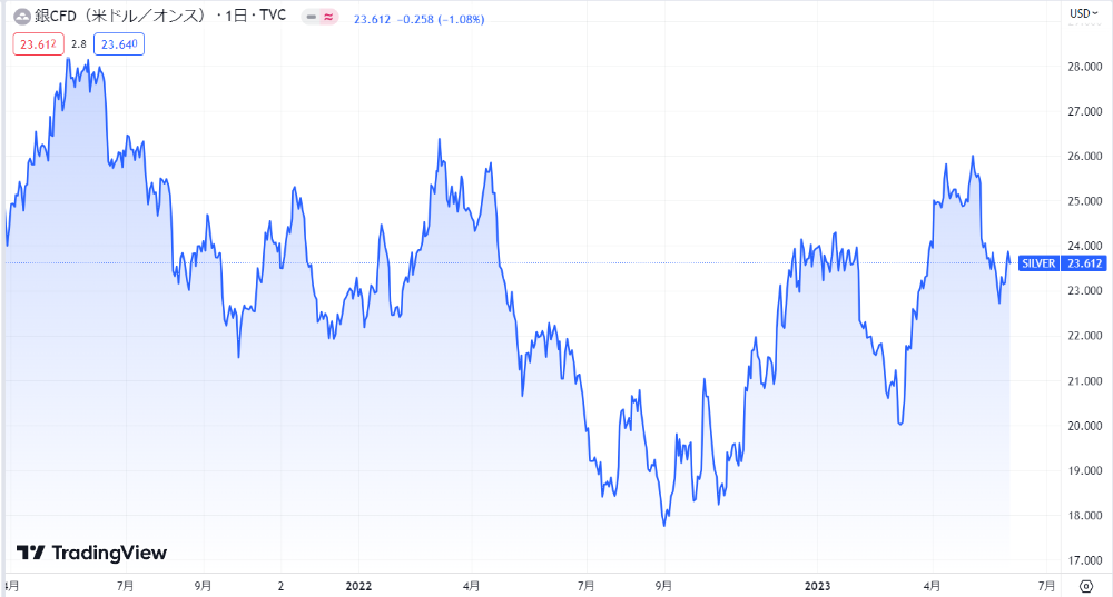 【2023年6月】銀（シルバーSILVER）価格の今後の見通しと予想