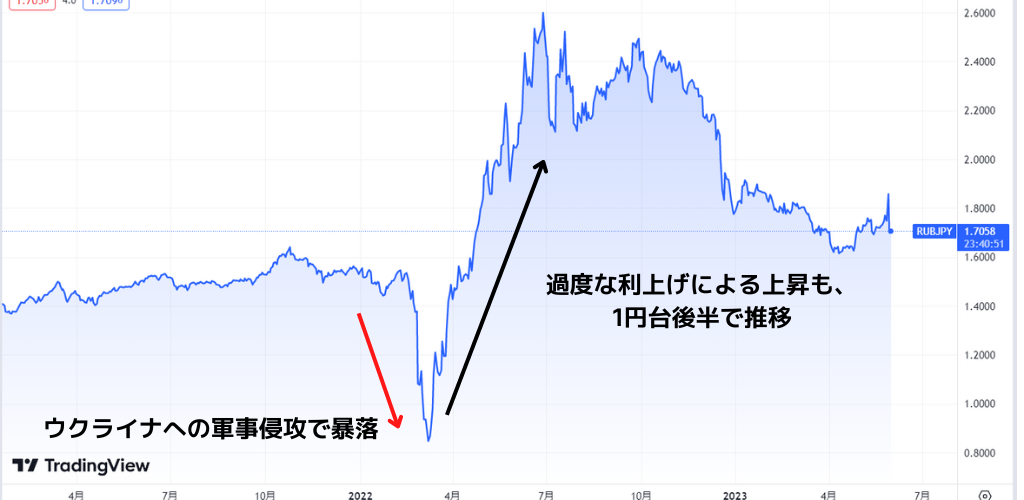 ロシアルーブルの最新価格動向