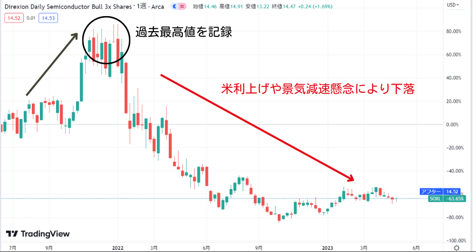 2023年までのSOXL価格動向