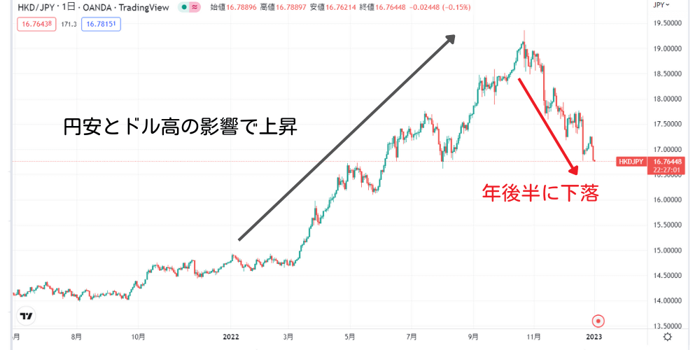 香港ドルのこれまでの価格推移