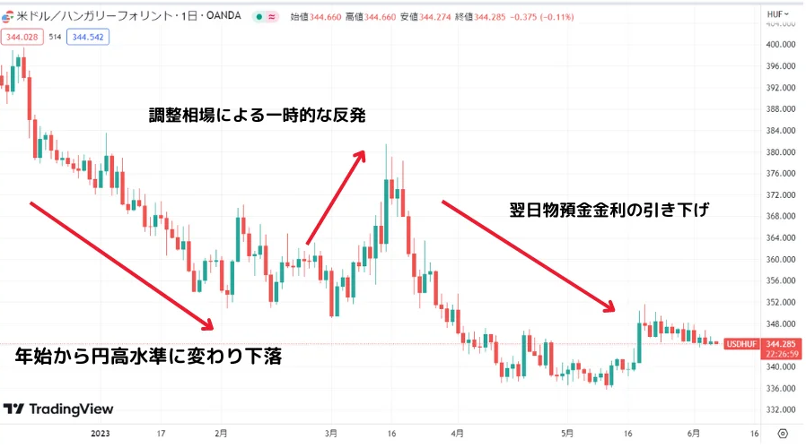 2023年現在の価格動向