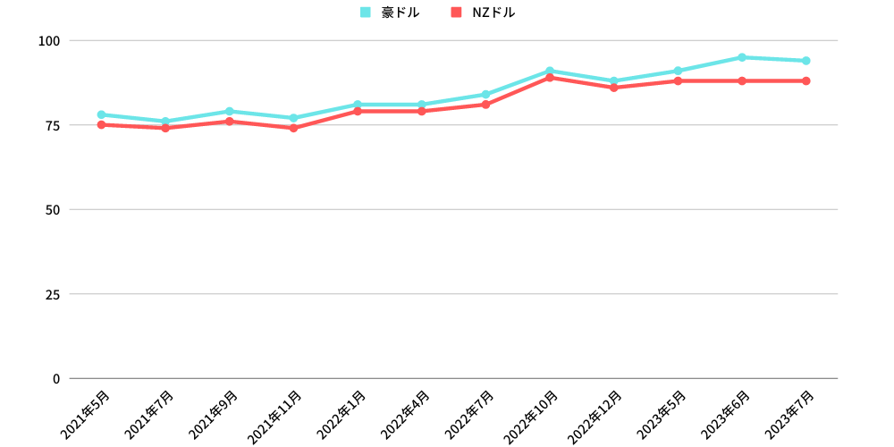 AUD/JPY,　NZD/JPYの価格推移(2021年5月～2023年8月)
