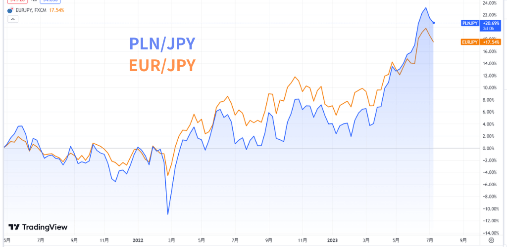 EURJPYとポーランドズロチ円の比較