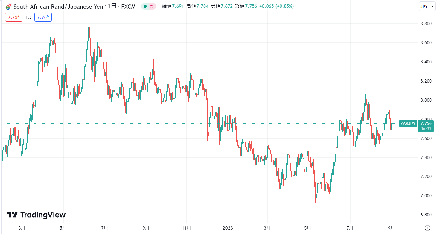 【2023年9月】南アフリカランドの現在の価格動向
