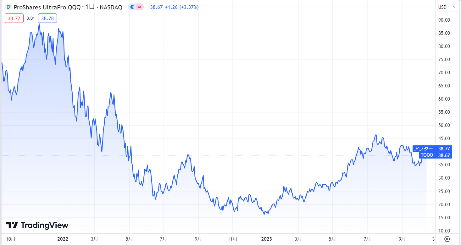 2022年のTQQQ下落