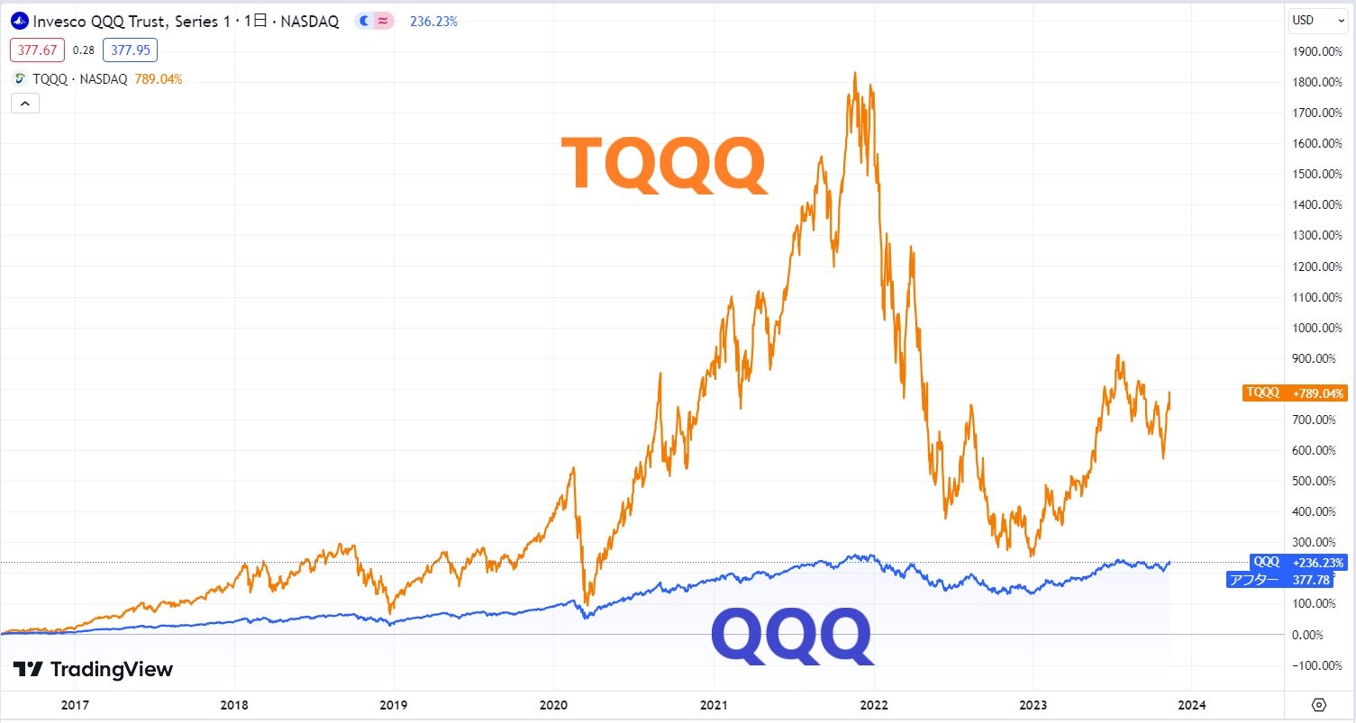 TQQQとQQQの株価推移の違い