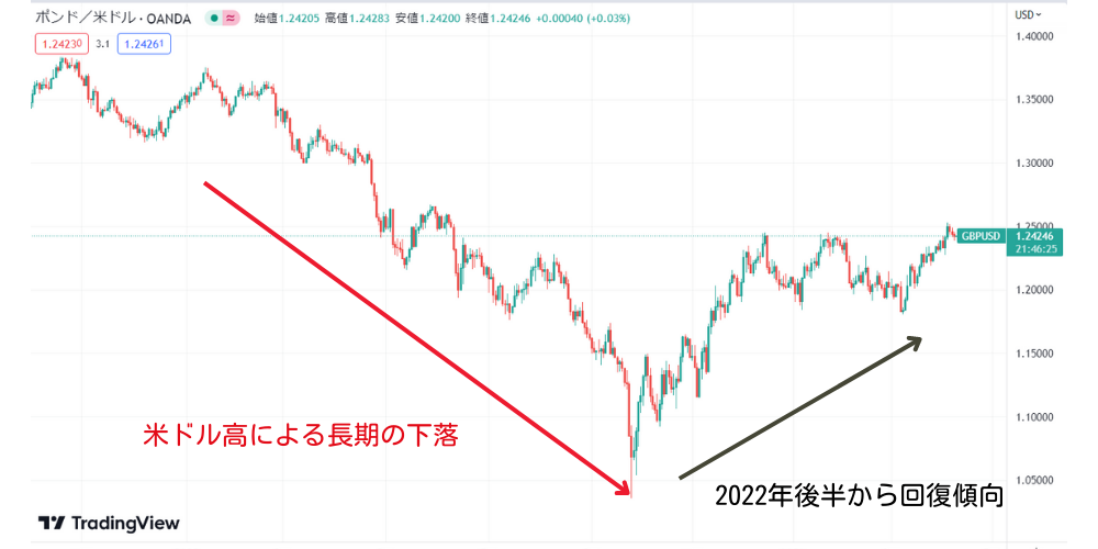 ポンドドル今後の見通し