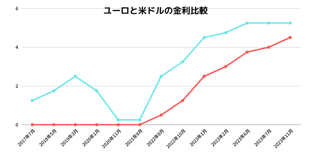 ユーロドルのスワップポイント推移