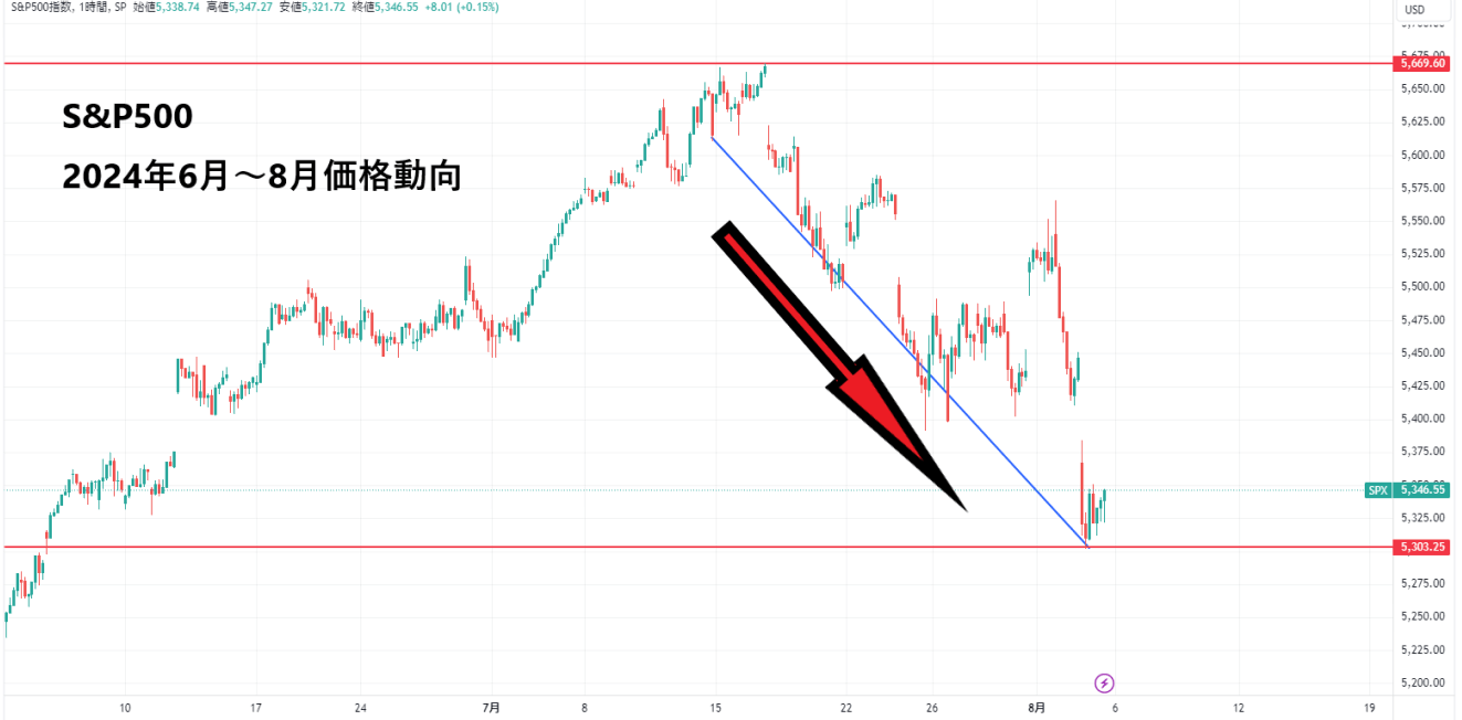 SPX価格動向