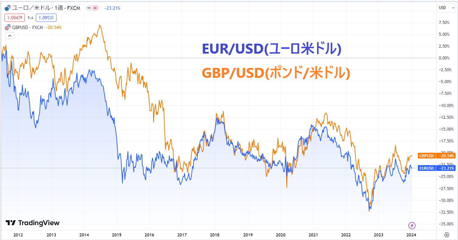 ユーロとポンドの比較