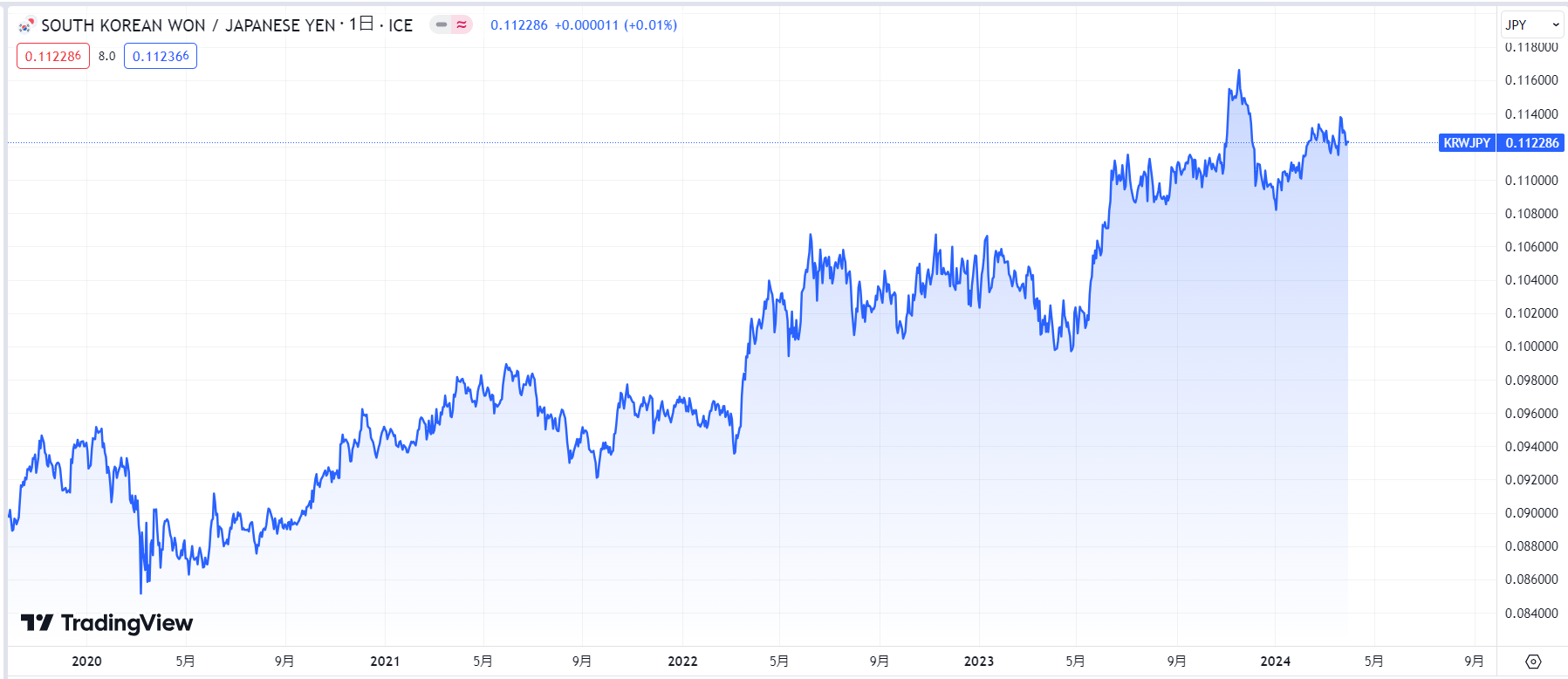 ウォン日本円価格動向