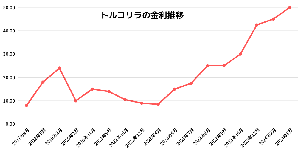 トルコリラの金利の推移