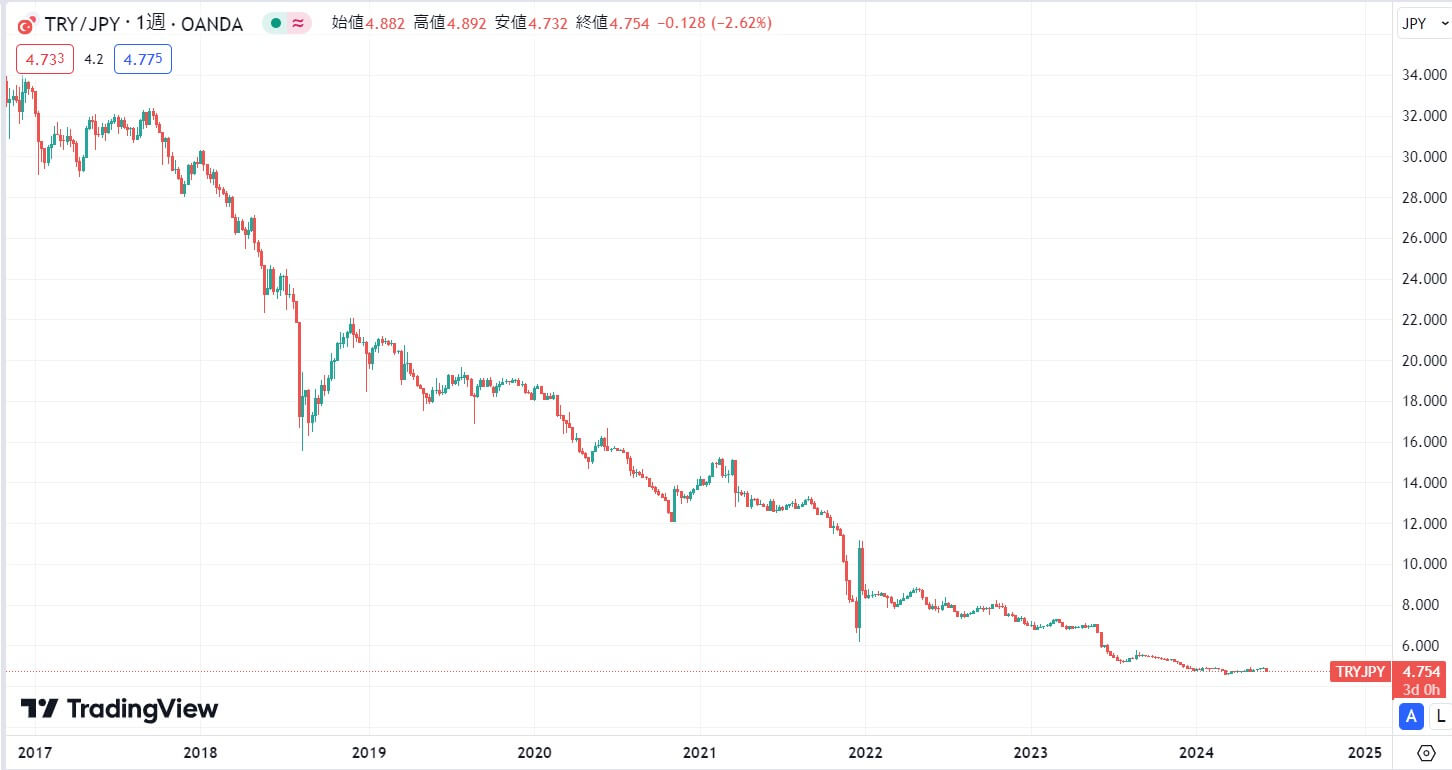 TRY長期価格動向