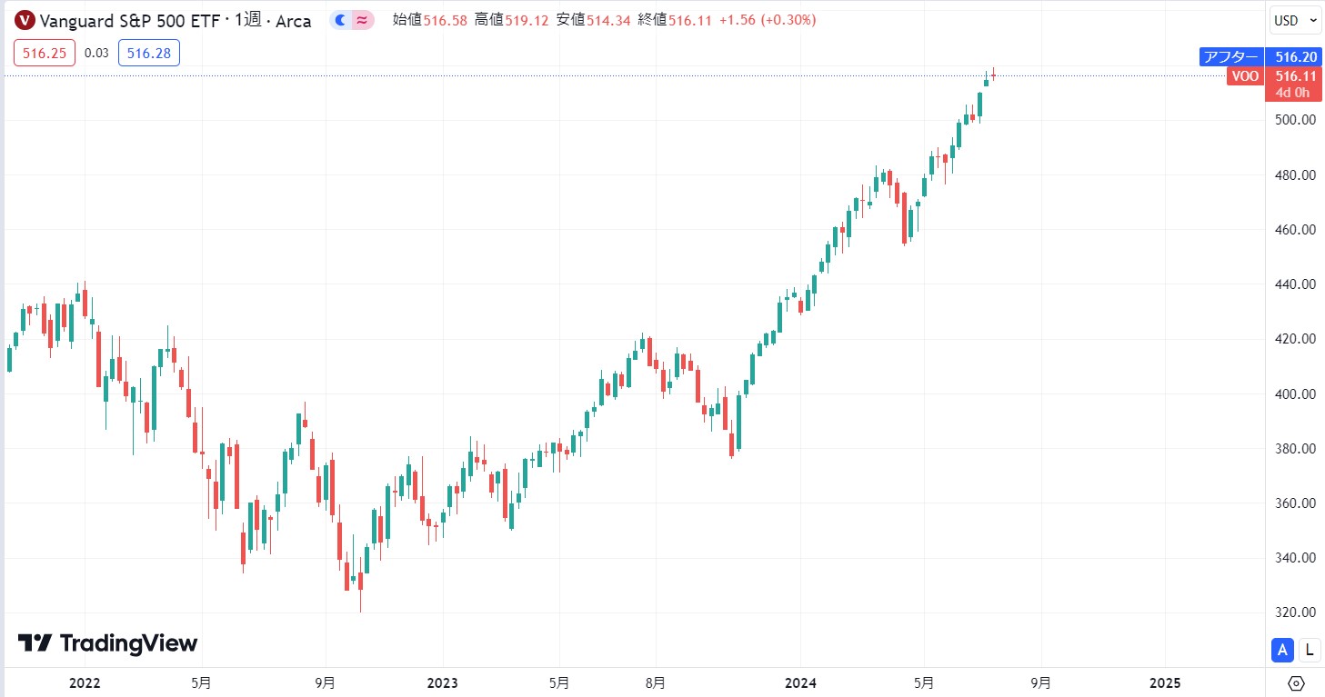 【2024年現在】米国株全体で下落も徐々に回復傾向