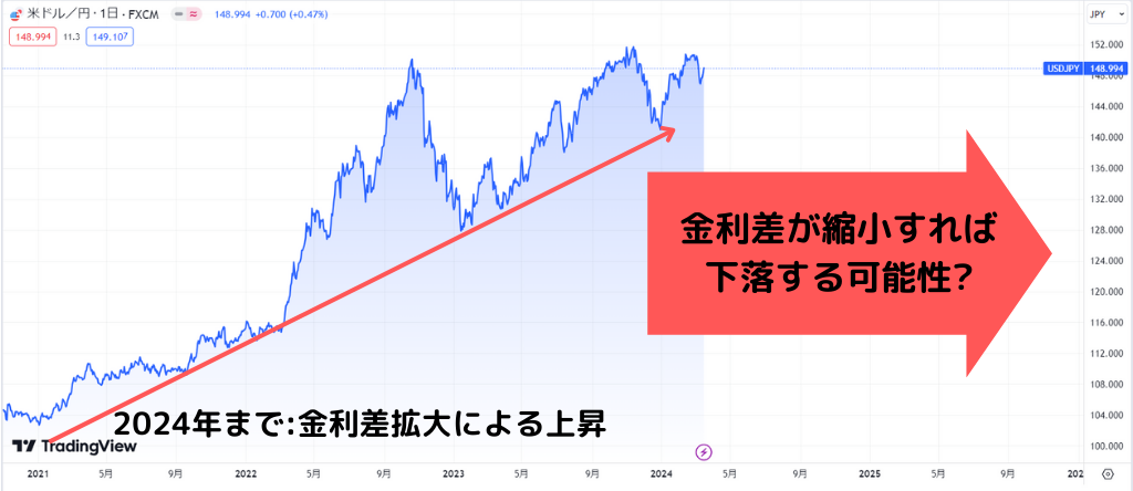 金利差縮小による下落