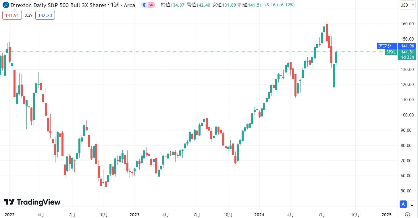 2022年～2024年現在：米金利上昇に伴う下落と反発