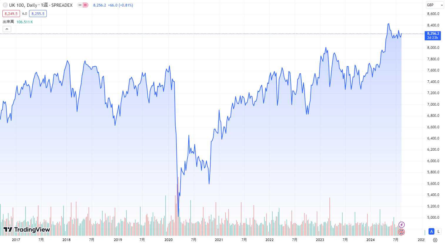 FTSE100のこれまでの価格推移