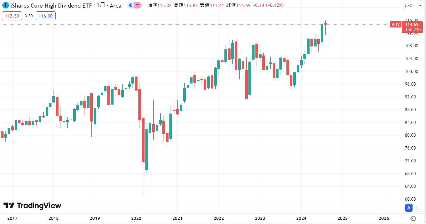 HDV長期価格動向