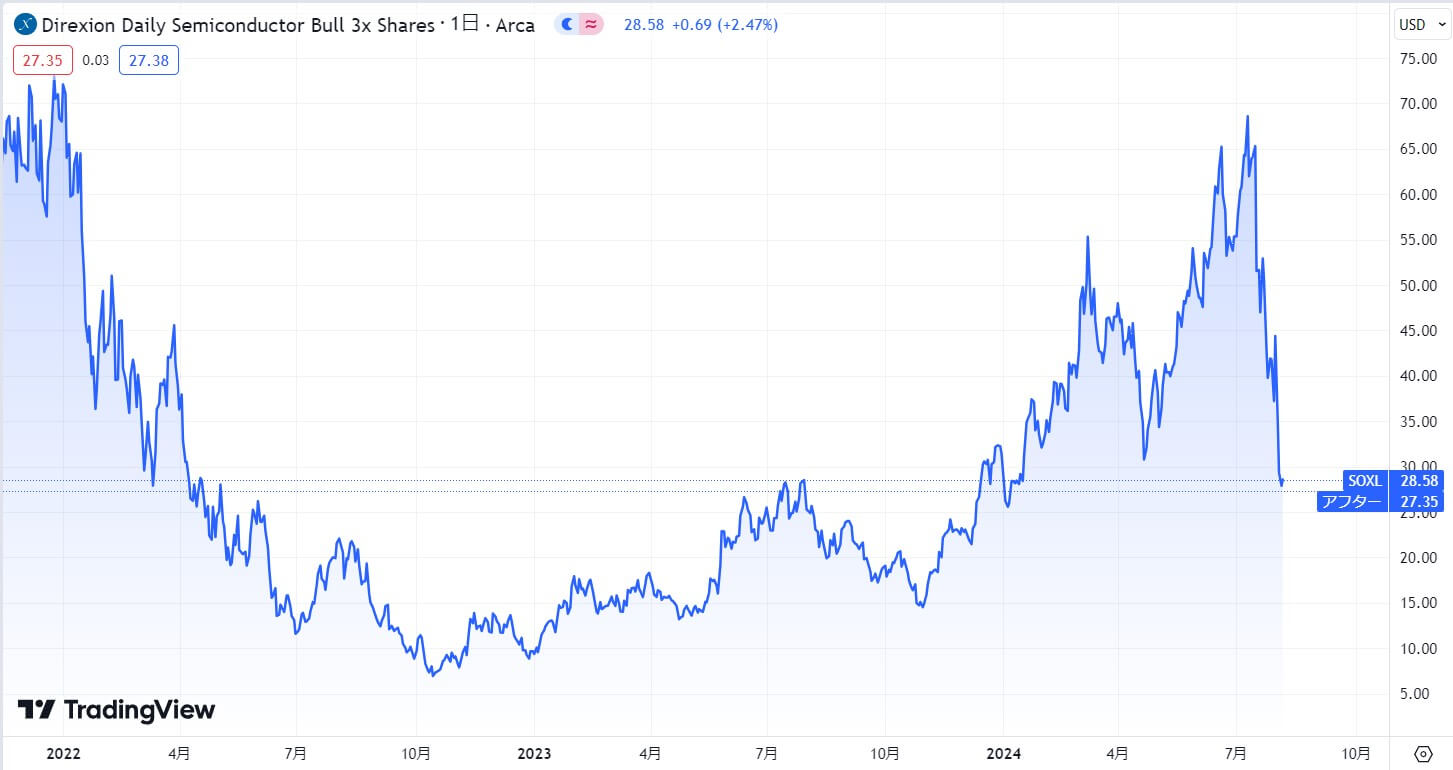 SOXL価格動向