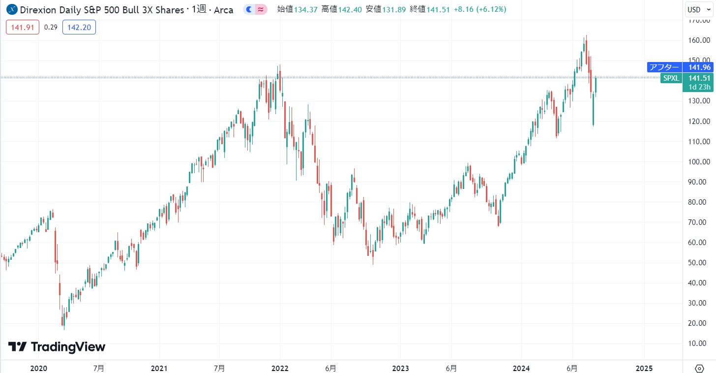 SPXL価格動向