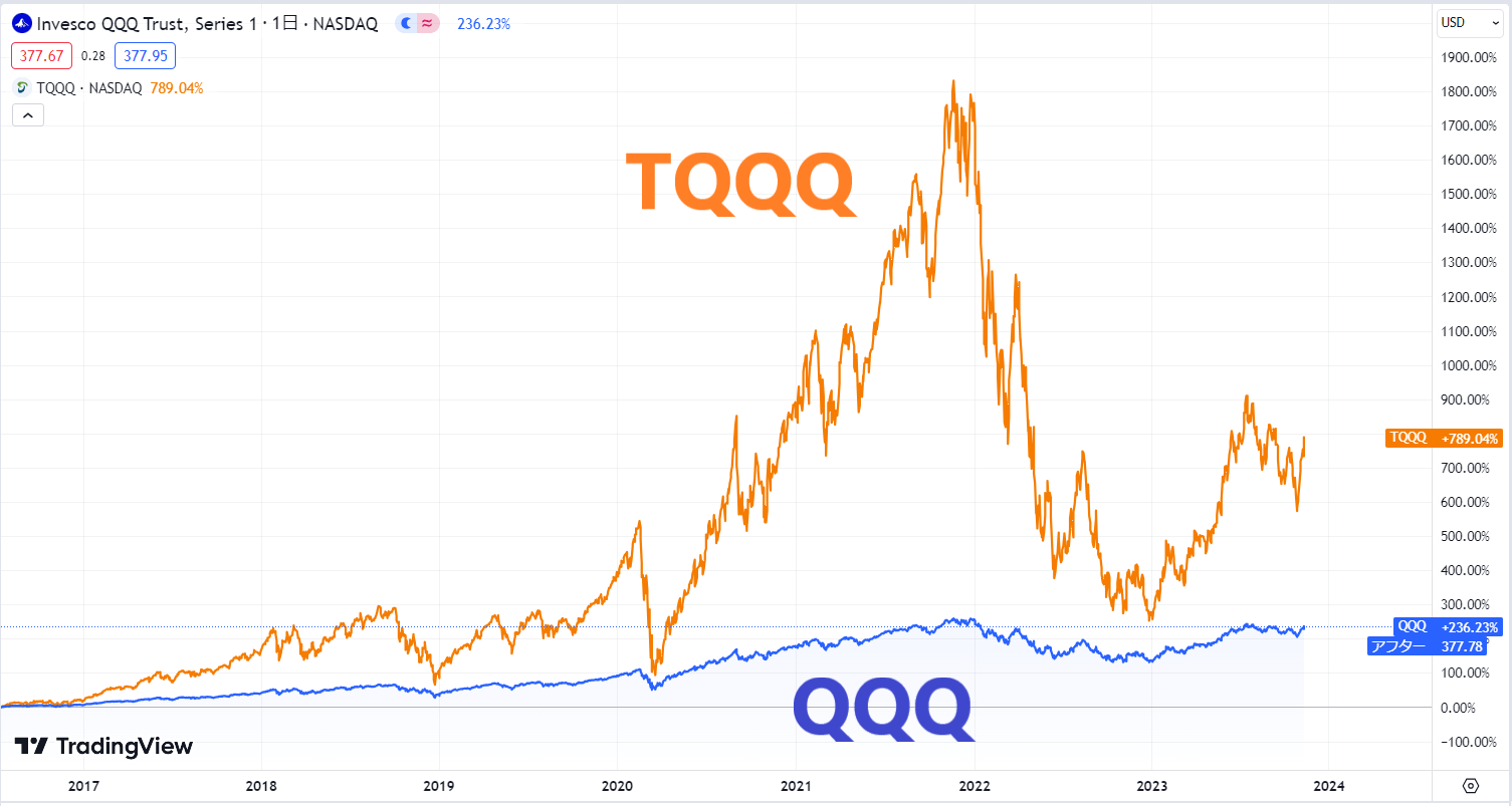 TQQQのこれまでの株価推移・チャート