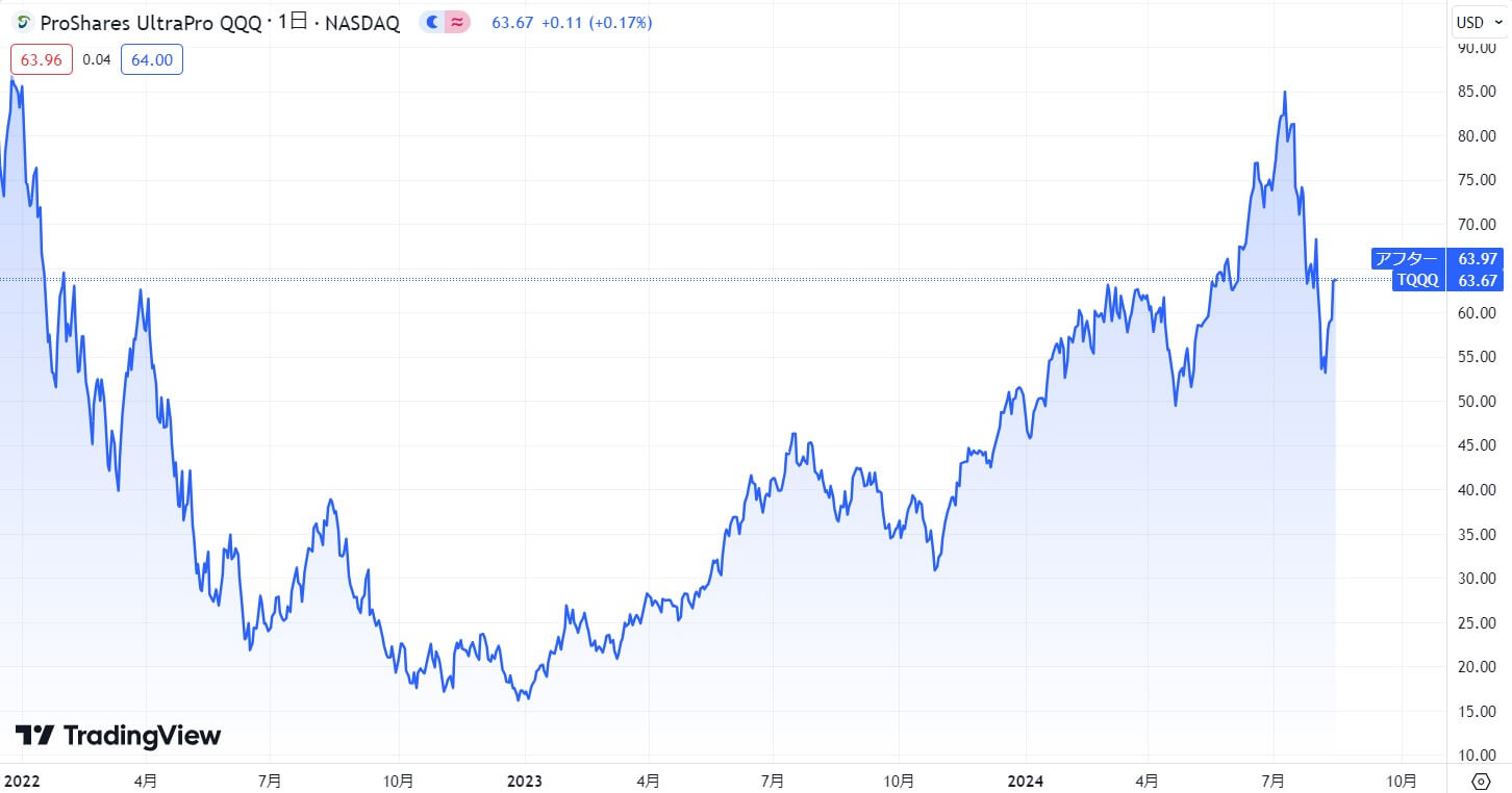 TQQQ価格動向