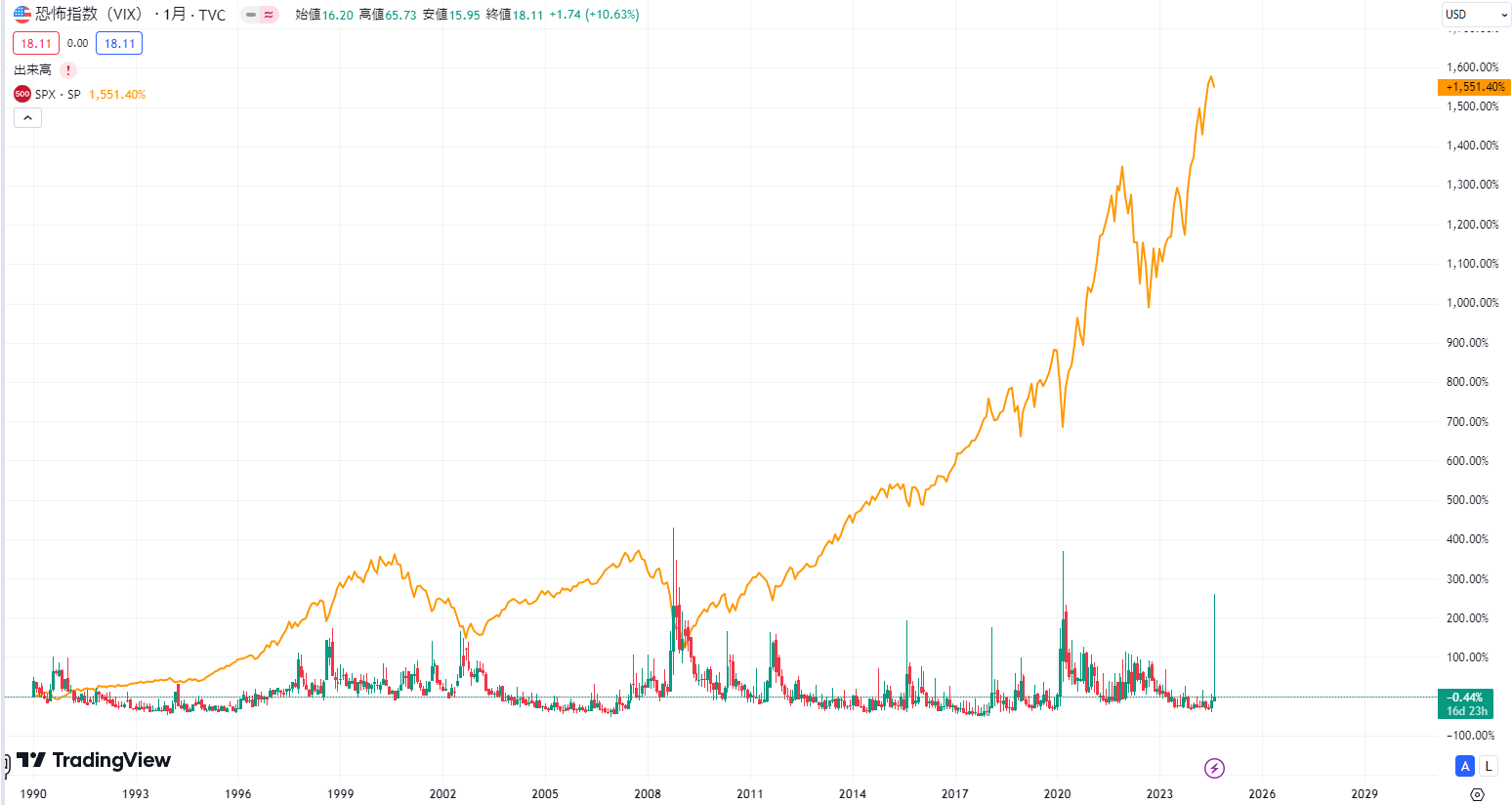 VIXのこれまでの株価推移・チャート