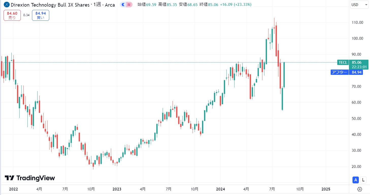 【2022〜2024年】米金利上昇により停滞も回復