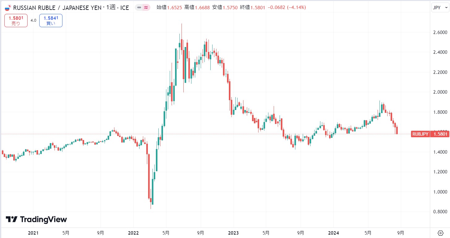 ロシアルーブル円の今後の見通し・予想