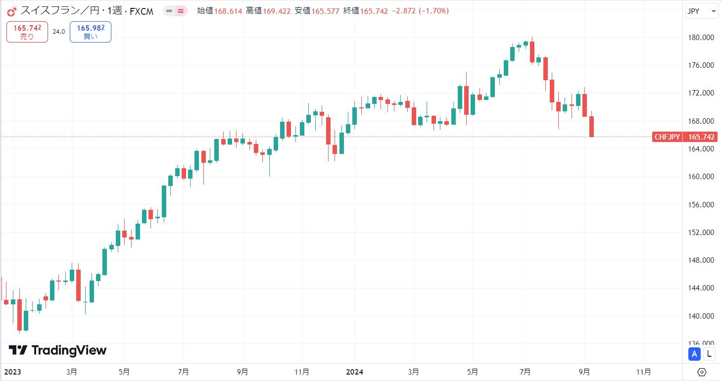 2024年スイスフラン円の見通し・予測