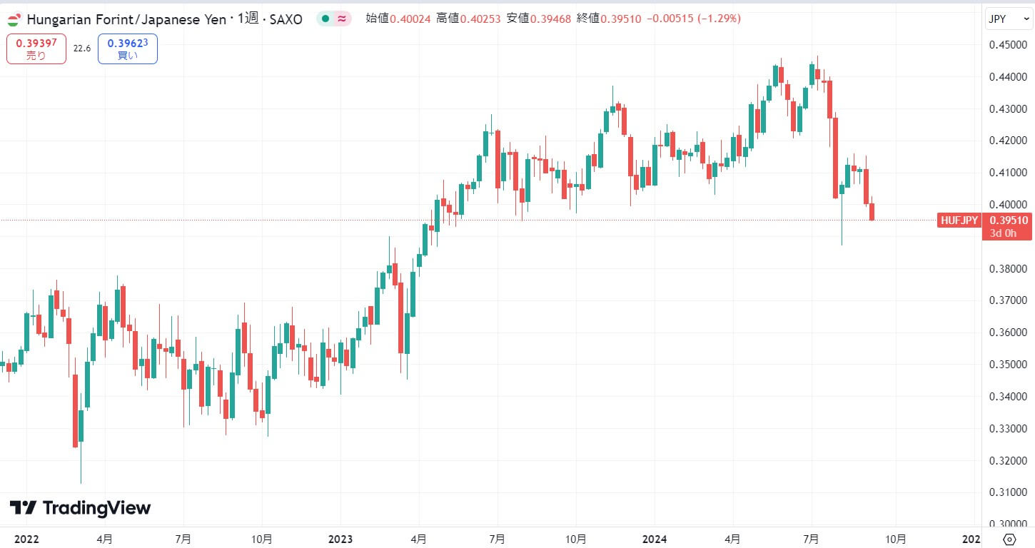 2024年現在の価格動向