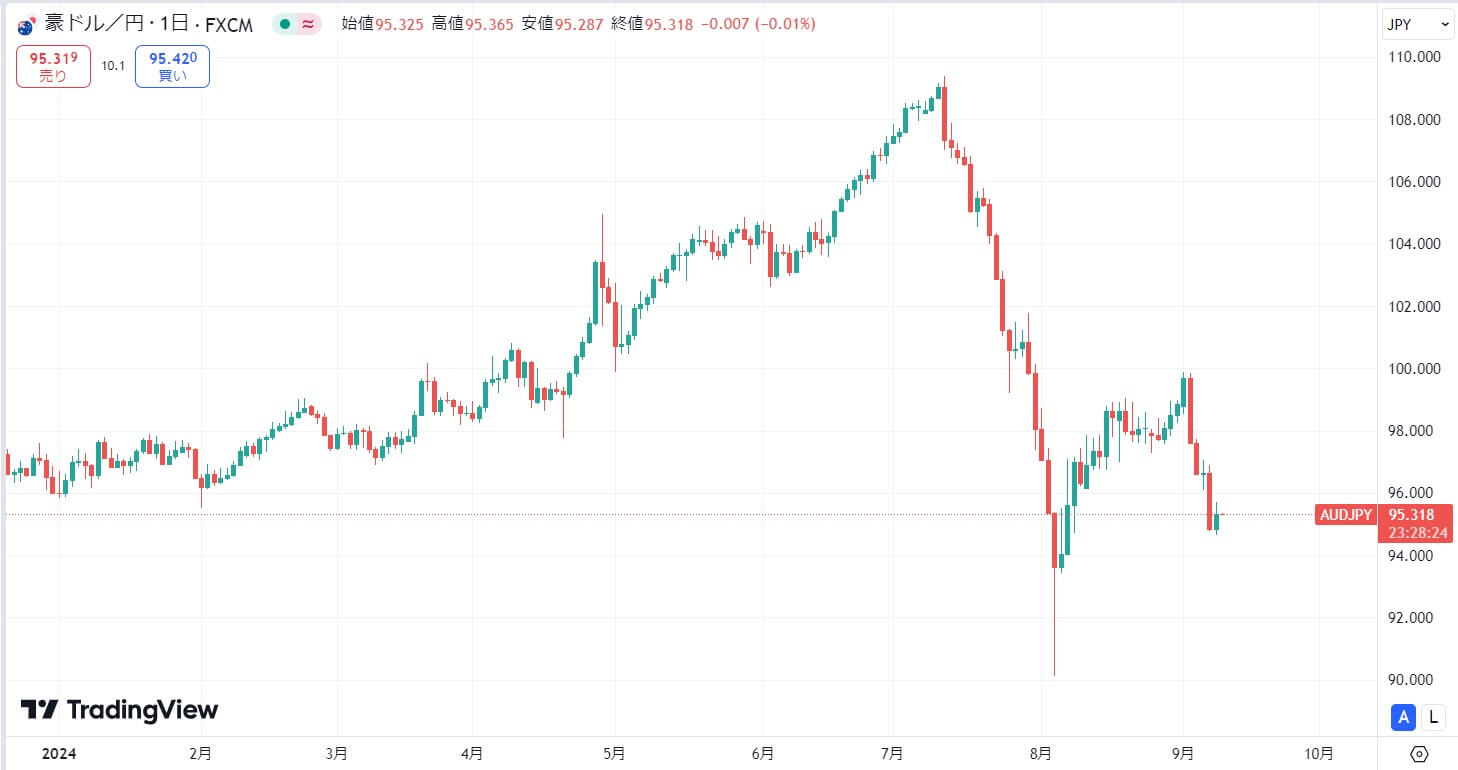 2024年現在:円買いと豪経済悪化に伴う豪ドル売りが加速