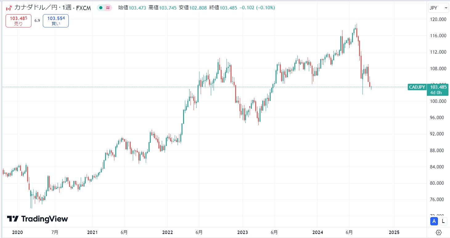 CADJPY価格動向