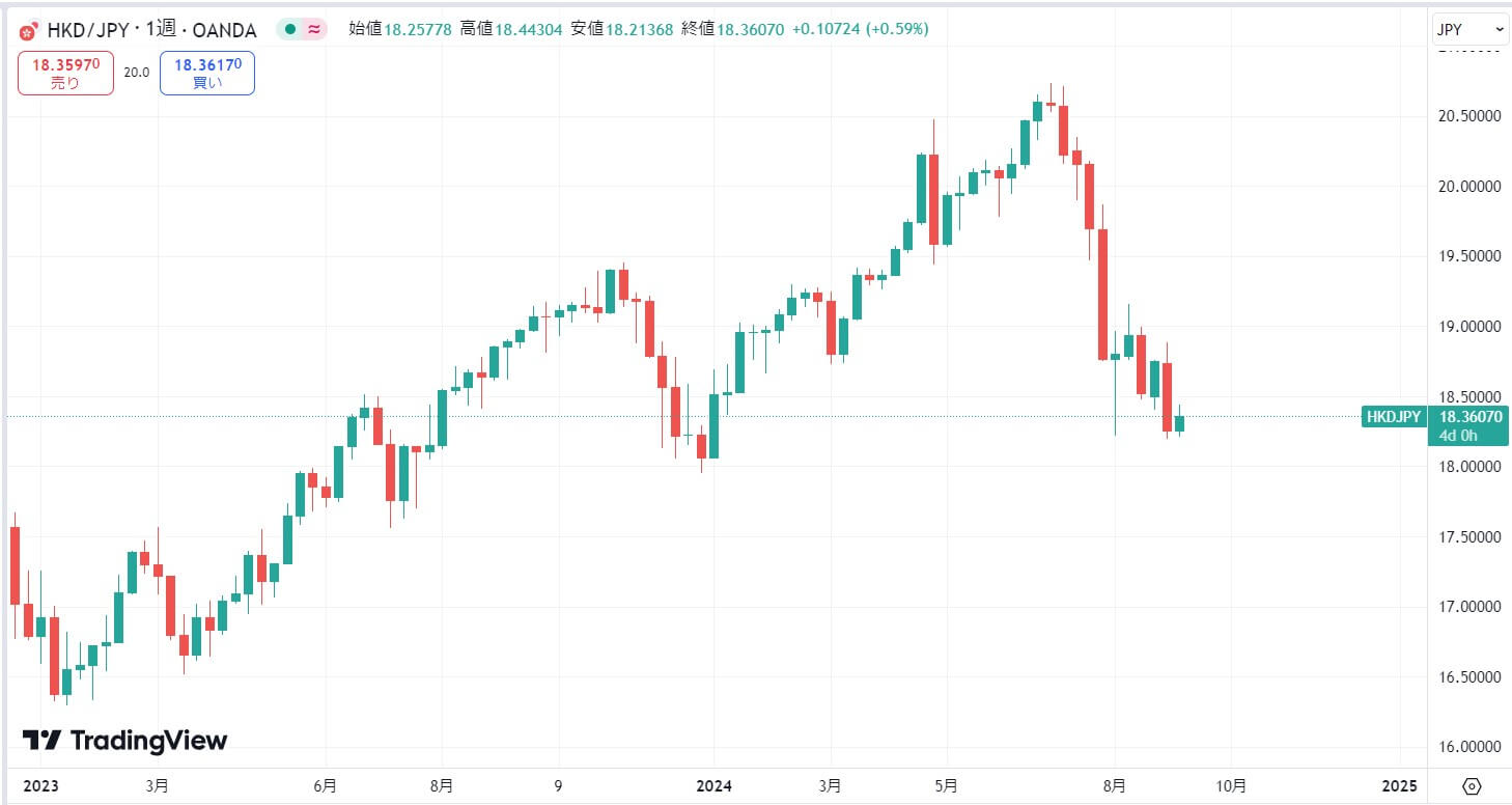 HKD長期価格動向