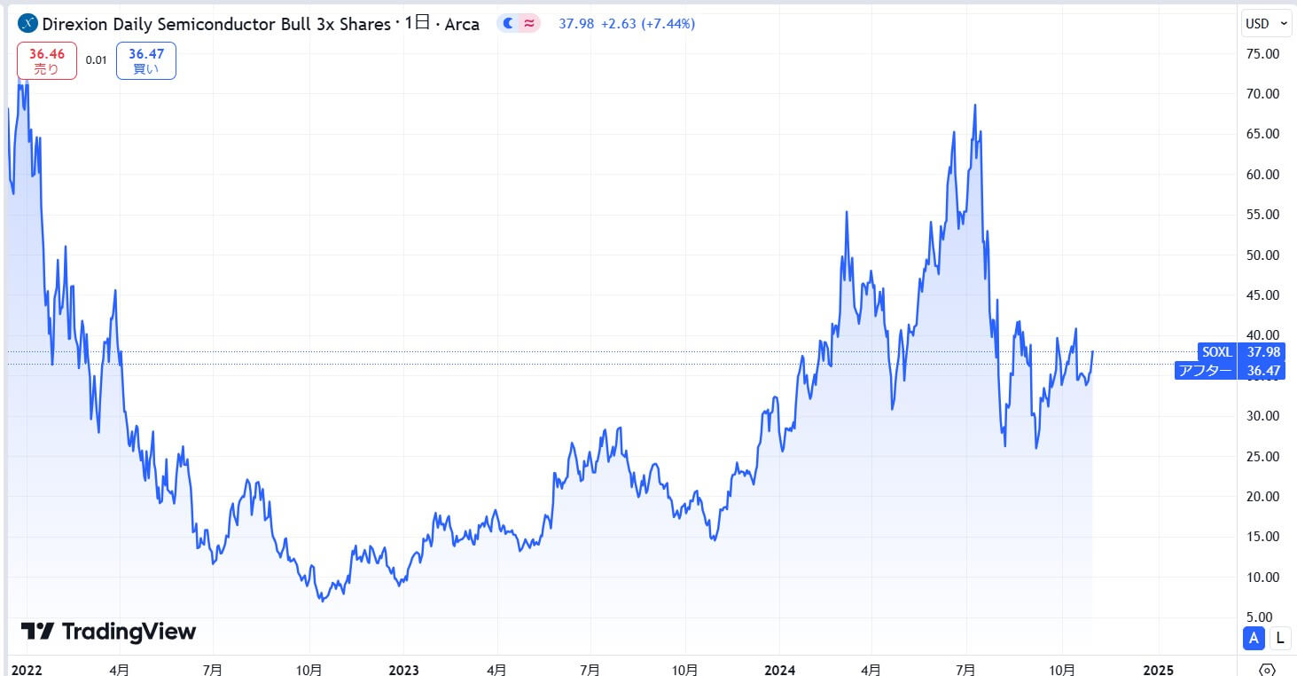 SOXL価格動向